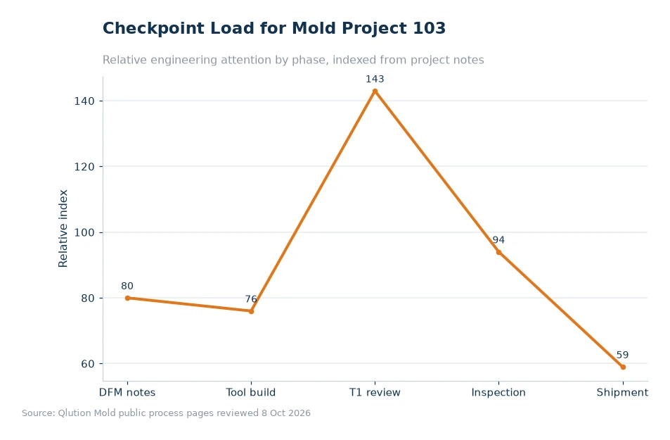 Chart comparing mold project checkpoints for article 103
